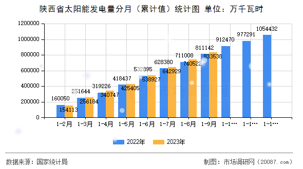 陕西省太阳能发电量分月(累计值)统计图 陕西省太阳能发电量分月(累计值)统计图