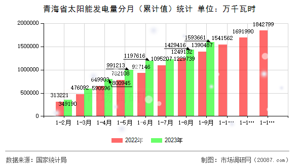 青海省太阳能发电量分月(累计值)统计 青海省太阳能发电量分月(累计值)统计