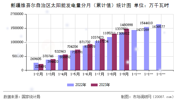 新疆维吾尔自治区太阳能发电量分月（累计值）统计图
