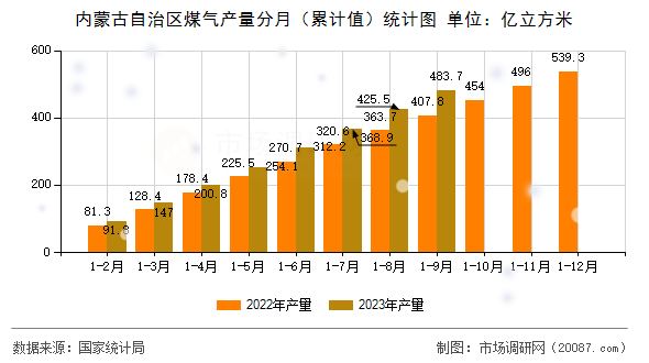 内蒙古自治区煤气产量分月（累计值）统计图