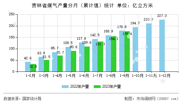 吉林省煤气产量分月（累计值）统计