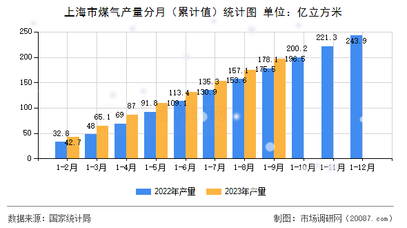 上海市煤气产量分月（累计值）统计图
