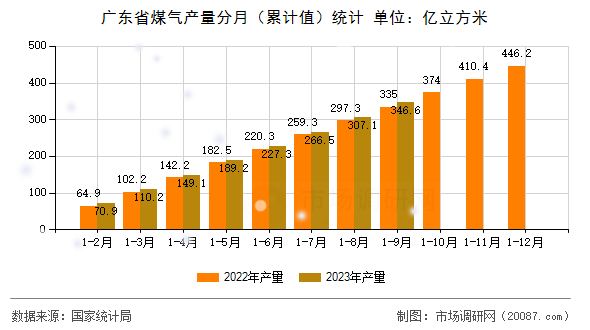 广东省煤气产量分月（累计值）统计