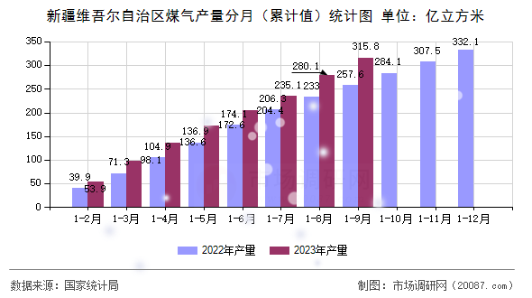 新疆维吾尔自治区煤气产量分月（累计值）统计图