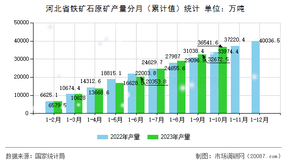 河北省铁矿石原矿产量分月（累计值）统计