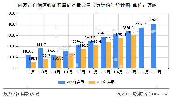 内蒙古自治区铁矿石原矿产量分月(累计值)统计图 内蒙古自治区铁矿石原矿产量分月(累计值)统计图