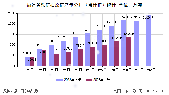 福建省铁矿石原矿产量分月(累计值)统计 福建省铁矿石原矿产量分月(累计值)统计