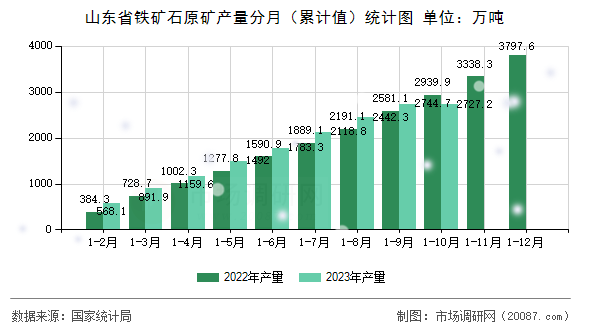 山东省铁矿石原矿产量分月(累计值)统计图 山东省铁矿石原矿产量分月(累计值)统计图