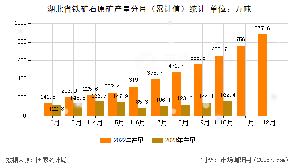湖北省铁矿石原矿产量分月（累计值）统计