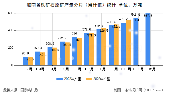 海南省铁矿石原矿产量分月（累计值）统计