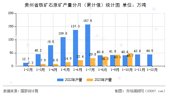 贵州省铁矿石原矿产量分月（累计值）统计图