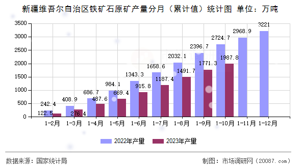 新疆维吾尔自治区铁矿石原矿产量分月（累计值）统计图
