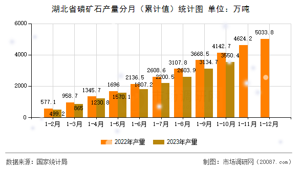 湖北省磷矿石产量分月（累计值）统计图