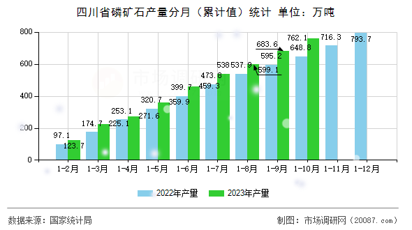 四川省磷矿石产量分月(累计值)统计 四川省磷矿石产量分月(累计值)统计