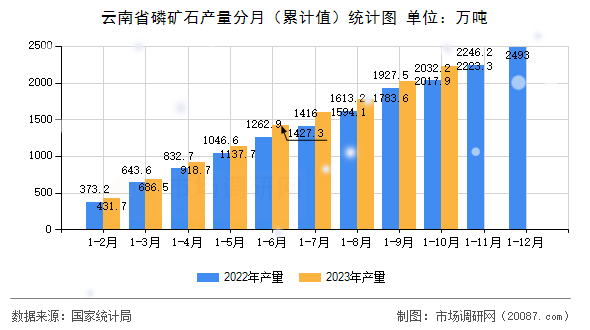 云南省磷矿石产量分月(累计值)统计图 云南省磷矿石产量分月(累计值)统计图