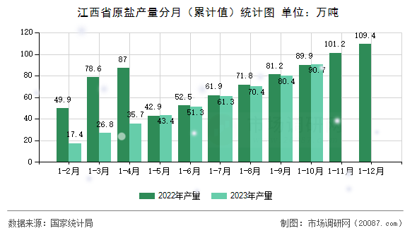 江西省原盐产量分月（累计值）统计图