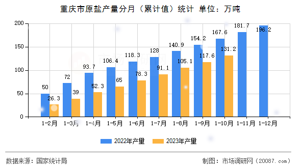 重庆市原盐产量分月(累计值)统计 重庆市原盐产量分月(累计值)统计
