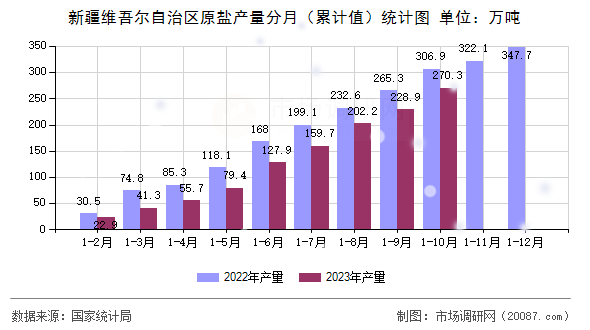 新疆维吾尔自治区原盐产量分月（累计值）统计图