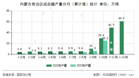内蒙古自治区成品糖产量分月（累计值）统计