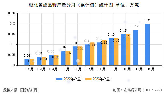湖北省成品糖产量分月(累计值)统计图 湖北省成品糖产量分月(累计值)统计图
