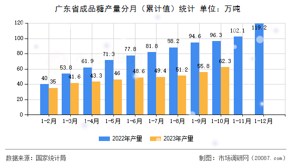广东省成品糖产量分月（累计值）统计