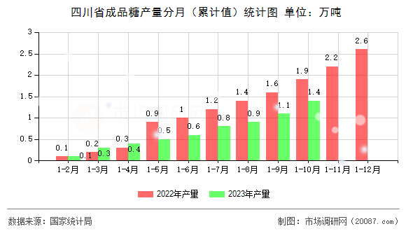 四川省成品糖产量分月（累计值）统计图