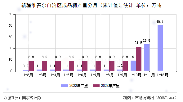 新疆维吾尔自治区成品糖产量分月（累计值）统计
