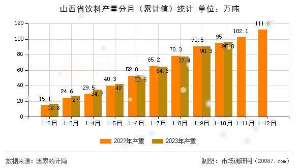 山西省饮料产量分月(累计值)统计 山西省饮料产量分月(累计值)统计