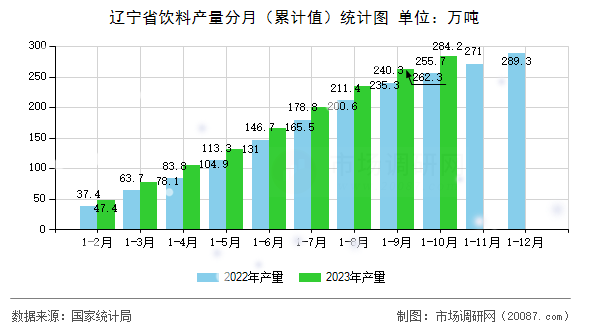 辽宁省饮料产量分月（累计值）统计图