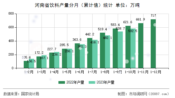 河南省饮料产量分月(累计值)统计 河南省饮料产量分月(累计值)统计