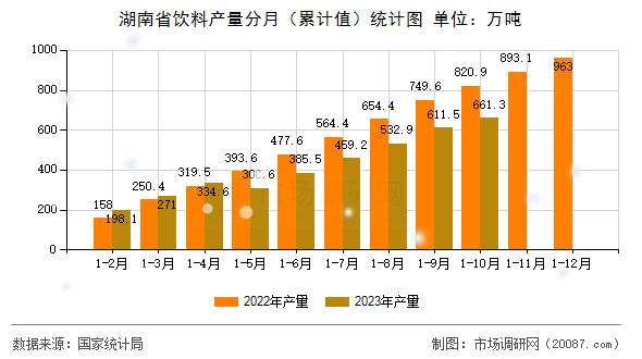 湖南省饮料产量分月(累计值)统计图 湖南省饮料产量分月(累计值)统计图