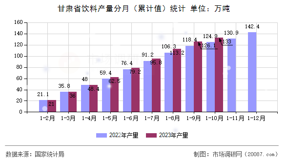 甘肃省饮料产量分月（累计值）统计