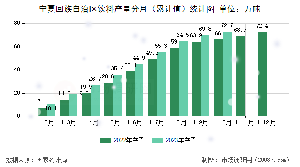 宁夏回族自治区饮料产量分月（累计值）统计图