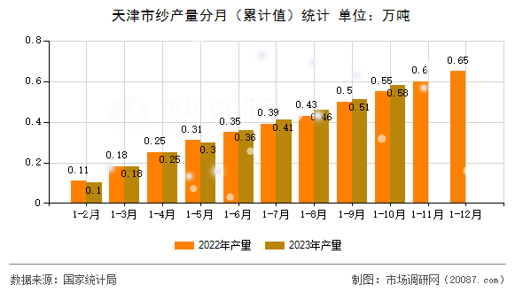天津市纱产量分月（累计值）统计