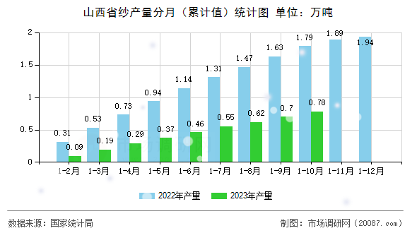 山西省纱产量分月（累计值）统计图
