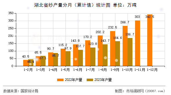湖北省纱产量分月（累计值）统计图