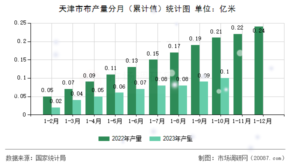天津市布产量分月(累计值)统计图 天津市布产量分月(累计值)统计图