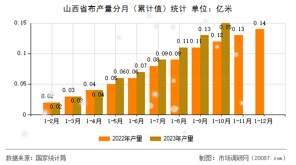 山西省布产量分月（累计值）统计