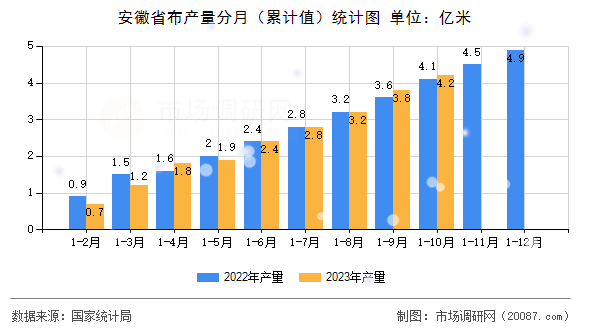 安徽省布产量分月（累计值）统计图