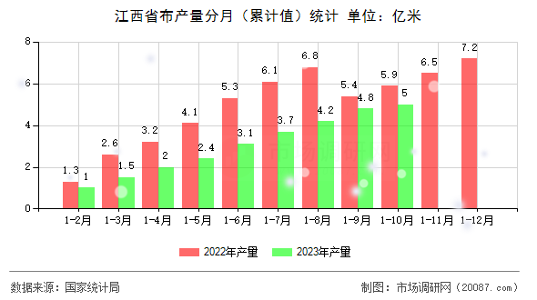 江西省布产量分月(累计值)统计 江西省布产量分月(累计值)统计