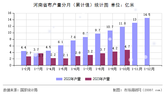 河南省布产量分月(累计值)统计图 河南省布产量分月(累计值)统计图