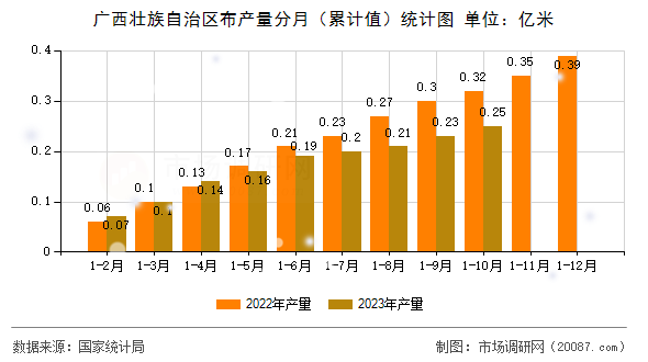 广西壮族自治区布产量分月（累计值）统计图