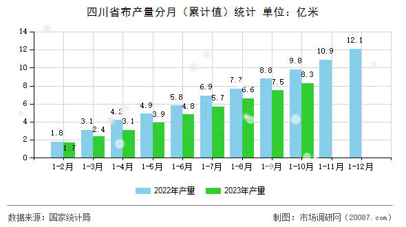 四川省布产量分月(累计值)统计 四川省布产量分月(累计值)统计