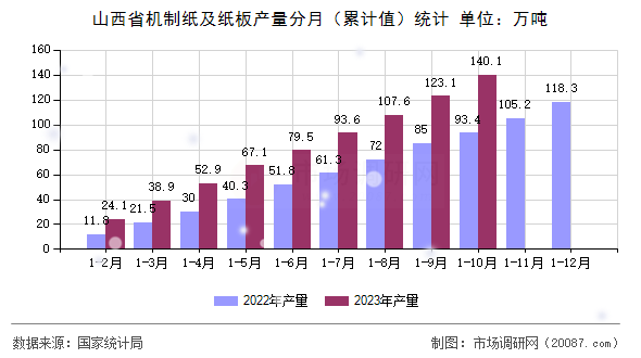 山西省机制纸及纸板产量分月（累计值）统计