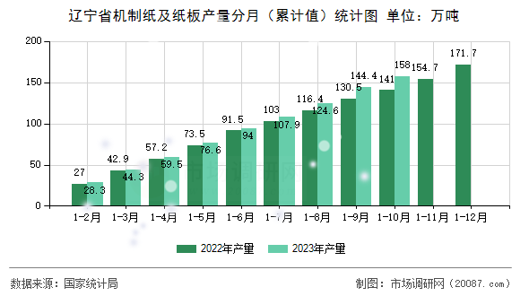 辽宁省机制纸及纸板产量分月(累计值)统计图 辽宁省机制纸及纸板产量分月(累计值)统计图