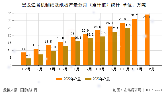 黑龙江省机制纸及纸板产量分月(累计值)统计 黑龙江省机制纸及纸板产量分月(累计值)统计