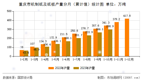 重庆市机制纸及纸板产量分月(累计值)统计图 重庆市机制纸及纸板产量分月(累计值)统计图