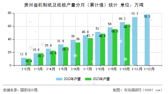 贵州省机制纸及纸板产量分月（累计值）统计