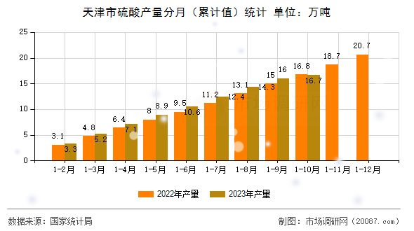 天津市硫酸产量分月(累计值)统计 天津市硫酸产量分月(累计值)统计
