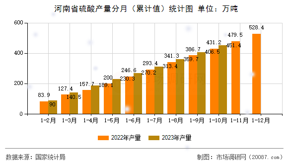 河南省硫酸产量分月（累计值）统计图